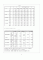 부모의 사회 경제적 지위에 따른 청소년의 자아정체감 19페이지