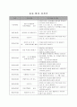 영유아 수업활동계획안(연간계획안, 월간계획안, 주간계획안, 일일활동계획안) 4페이지