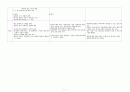 클라이언트중심모델, 인지행동모델, 심리사회모델, 과제중심모델, 행동수정모델을 표로 비교설명(주요관점, 개입목표, 개념, 실천과정, 평가) 2페이지