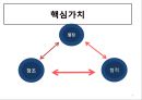 롯데백화점 기업분석과 SWOT분석및 롯데백화점 경영전략 및 마케팅사례연구 PPT 6페이지