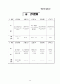 보육실습일지(보육실습기관현황, 주간교육계획안, 주간식단표, 보육실습, 학습발표회세부계획, 종일수업일지) 13페이지