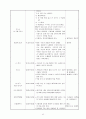 보육실습일지(보육실습기관현황, 주간교육계획안, 주간식단표, 보육실습, 학습발표회세부계획, 종일수업일지) 43페이지