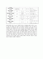 태아기부터 노년기까지의 각 단계별로 핵심부분을 정리하고, 학자(프로이트, 에릭스, 피아제 등)이 어떠한 관점으로 각 단계를 바라보고 있는지 정리 5페이지