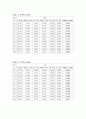 물과 메탄올의 기-액 평형 단증류 실험(그래프 그리기) 14페이지