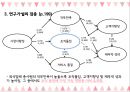 ★ 호스피탈리티 재무관리 (호텔 재무관리) - 외식업체의 시장지향성이 고객지향성과에 미치는 영향에 관한 연구 36페이지