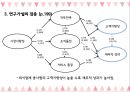 ★ 호스피탈리티 재무관리 (호텔 재무관리) - 외식업체의 시장지향성이 고객지향성과에 미치는 영향에 관한 연구 39페이지