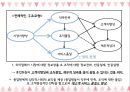 ★ 호스피탈리티 재무관리 (호텔 재무관리) - 외식업체의 시장지향성이 고객지향성과에 미치는 영향에 관한 연구 42페이지