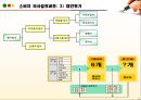 소비자 정보처리 분석과 의사결정과정 16페이지