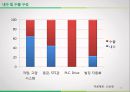 ★ 투자론 - LS산전 ( LS산전 기업분석, 그린에너지사업, 스마트 그리브 관련 주, 경제분석, 산업분석, 기업분석 ) 25페이지