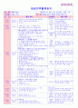 만5세 평가인증 통과한 12월 