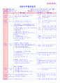 만5세 평가인증 통과한 12월 