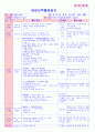 만5세 평가인증 통과한 12월 