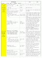 법인 어린이집 평가인증 통과한 만3세 5월 동. 식물과 자연/나와가족 보육일지 2페이지