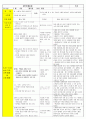 법인 어린이집 평가인증 통과한 만3세 5월 동. 식물과 자연/나와가족 보육일지 7페이지