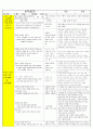 법인 어린이집 평가인증 통과한 만3세 5월 동. 식물과 자연/나와가족 보육일지 15페이지