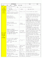 법인 어린이집 평가인증 통과한 만3세 5월 동. 식물과 자연/나와가족 보육일지 19페이지