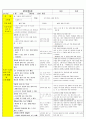 법인 어린이집 평가인증 통과한 만3세 5월 동. 식물과 자연/나와가족 보육일지 29페이지