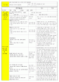 법인 어린이집 평가인증 통과한 만3세 5월 동. 식물과 자연/나와가족 보육일지 33페이지