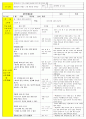 법인 어린이집 평가인증 통과한 만3세 5월 동. 식물과 자연/나와가족 보육일지 35페이지