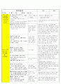 법인 어린이집 평가인증 통과한 만3세 5월 동. 식물과 자연/나와가족 보육일지 41페이지