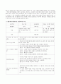 영유아 교수학습 모델 중 한 가지를 선정해 일일 교육안 작성하기. 3페이지