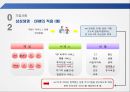 SNS와  Big Data를  활용한 삼성생명 11페이지