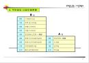 사업계획서(상가건물 매입운영 사업성 검토) 8페이지