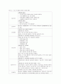 [ 자궁절제술 ] case study - 여성간호학 컨퍼런스 간호진단 및 계획, 중재, 평가 등 간호과정 3페이지