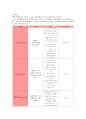 폐결핵 case study [ 성인간호학 실습 폐결핵 컨퍼런스 자료 - 문헌고찰, 약물, 진단검사, 과거력, 간호과정 완벽자료 ] 7페이지