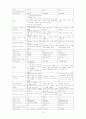 뇌수막염 (세균성 뇌수막염) case study / 성인간호학 실습 3페이지