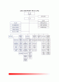 중앙교육행정조직(대통령, 국무회의와 국무총리, 교육인적자원부) 4페이지