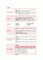 폐렴 병태생리 및 간호과정 7페이지