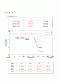 DSC실험보고서 6페이지