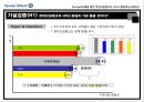 통계분석을 기초로 한 현대오일뱅크의 서비스품질혁신 사례연구 14페이지