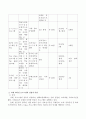 리더십 프로그램을 찾아 요약하고 제시하고 그 프로그램의 강점과 약점을 파악한 후 약점을 보완할 수 있는 방법을 제시하시오. 3페이지