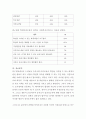 양적조사를 수행한 사회복지분야 논문(석사학위 논문, 박사학위 논문, 학회지 중 선택)중 하나를 선택하여 자료수집 및 분석에 대해 서술 4페이지