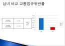 여자는 남자보다 자동차 운전을 못한다.  24페이지