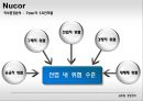 Nucor의 외부분석과 전략선택 8페이지