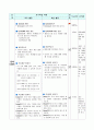 [수업 지도안] 탐구공동체 모형 [Ⅰ.사회생활과 도덕, 4.생활 속의 경제 윤리, (2) 건전한 소비와 절약하는 생활  5페이지