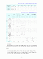 [생활주기영양학 C형] 청소년기 성장과 생리적 발달 특성을 설명하고, 이 시기 식행동과 영양문제에 대하여 설명하시오. 14페이지