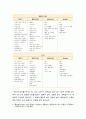 [보육학개론] 보육시설의 공간 구성 - 보육실의 기능적 요구파악과 보육실의 영역구성(입구, 메씨영역, 활동적 영역, 조용한 영역) 4페이지