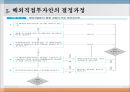 다국적 기업의 해외시장 진입방식과 진출모형 30페이지