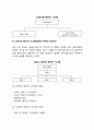 [호텔레스토랑의 경영조직과 직무분석] 호텔레스토랑 경영조직 및 직무분석, 호텔 식음료부의 구성(식음료부서 직원구성, 식음료서비스관리), 호텔 식음료부서 조직 4페이지