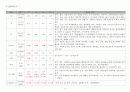 성인간호학실습 내과 악성림프종 케이스 스터디(case study)  7페이지