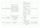 성인간호학실습 내과 악성림프종 케이스 스터디(case study)  13페이지