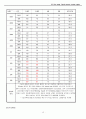 척추관 협착증 Spinal stenosis -A+받은 자료입니다. 15페이지