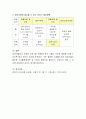 발달과정에 따른 이유식의 변화와 적용 가능한 메뉴를 제시 5페이지