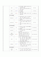 아동간호학case study-급성기관지염 4페이지