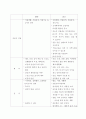 2008년 특수교육과정과 2011 특수교육 교육과정 - 2011 개정 특수교육 교육과정 정리 파일 5페이지