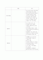 2008년 특수교육과정과 2011 특수교육 교육과정 - 2011 개정 특수교육 교육과정 정리 파일 7페이지